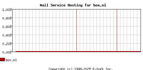 box.nl MX Hosting Market Share Graph