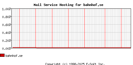 bahnhof.se MX Hosting Market Share Graph