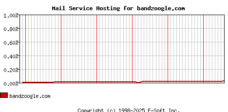 bandzoogle.com MX Hosting Market Share Graph