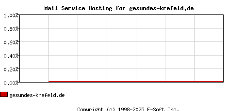 gesundes-krefeld.de MX Hosting Market Share Graph
