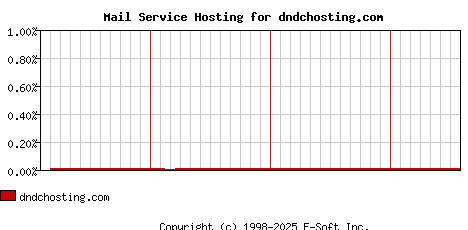 dndchosting.com MX Hosting Market Share Graph