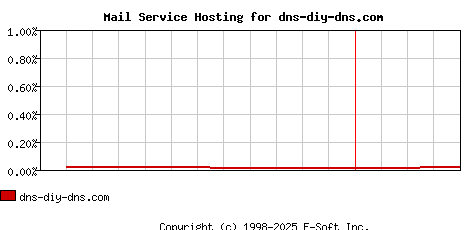 dns-diy-dns.com MX Hosting Market Share Graph