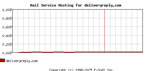 deliveryreply.com MX Hosting Market Share Graph
