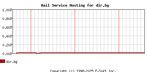 dir.bg MX Hosting Market Share Graph