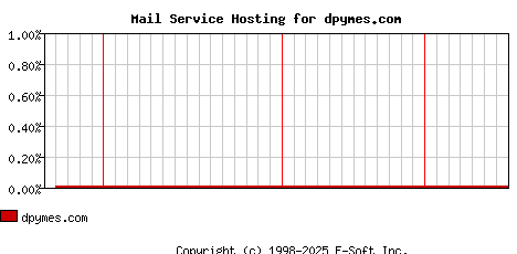 dpymes.com MX Hosting Market Share Graph