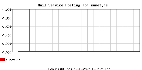eunet.rs MX Hosting Market Share Graph