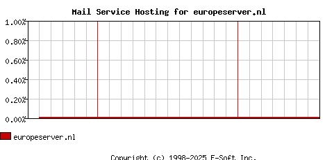 europeserver.nl MX Hosting Market Share Graph