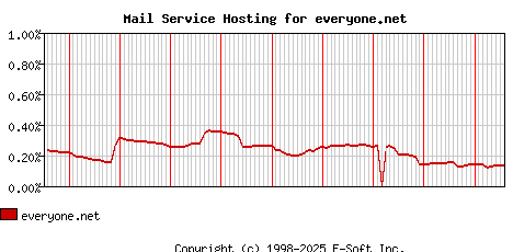 everyone.net MX Hosting Market Share Graph