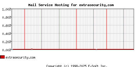 extrasecurity.com MX Hosting Market Share Graph