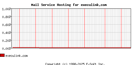 execulink.com MX Hosting Market Share Graph
