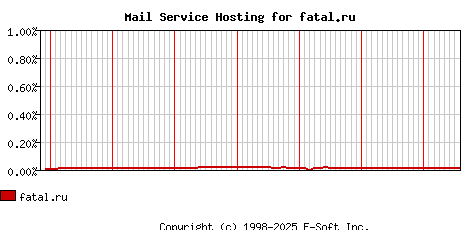 fatal.ru MX Hosting Market Share Graph