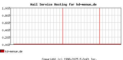 kd-menue.de MX Hosting Market Share Graph
