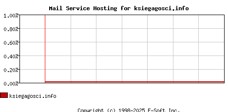 ksiegagosci.info MX Hosting Market Share Graph