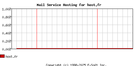 host.fr MX Hosting Market Share Graph
