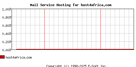 host4africa.com MX Hosting Market Share Graph