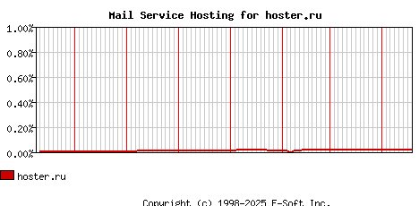 hoster.ru MX Hosting Market Share Graph