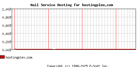 hostingplex.com MX Hosting Market Share Graph