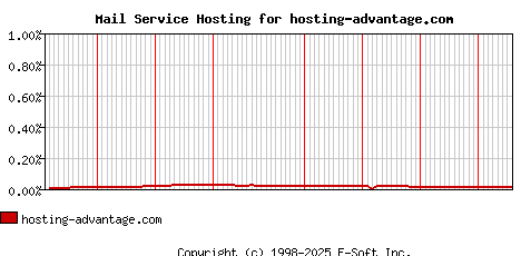 hosting-advantage.com MX Hosting Market Share Graph