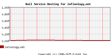 infinology.net MX Hosting Market Share Graph