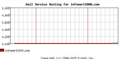infomart2000.com MX Hosting Market Share Graph