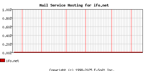 ifo.net MX Hosting Market Share Graph