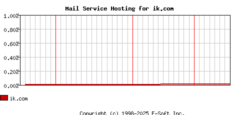 ik.com MX Hosting Market Share Graph