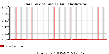 islandnet.com MX Hosting Market Share Graph