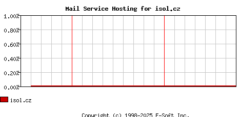 isol.cz MX Hosting Market Share Graph