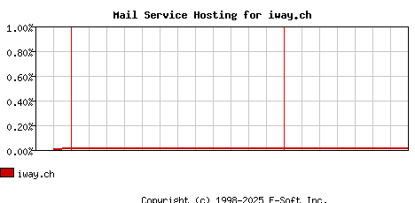iway.ch MX Hosting Market Share Graph