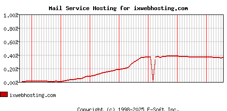 ixwebhosting.com MX Hosting Market Share Graph