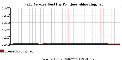 joeswebhosting.net MX Hosting Market Share Graph