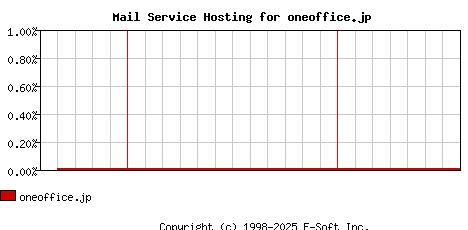 oneoffice.jp MX Hosting Market Share Graph