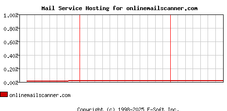 onlinemailscanner.com MX Hosting Market Share Graph