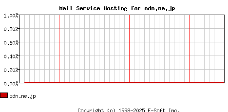 odn.ne.jp MX Hosting Market Share Graph