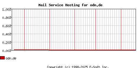 odn.de MX Hosting Market Share Graph