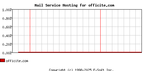 officite.com MX Hosting Market Share Graph