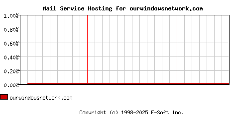 ourwindowsnetwork.com MX Hosting Market Share Graph