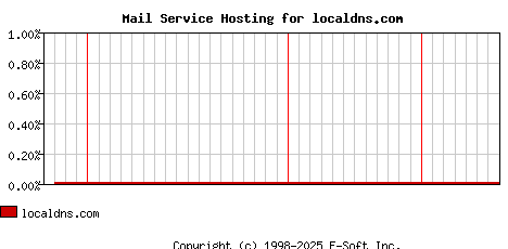 localdns.com MX Hosting Market Share Graph