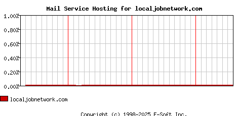 localjobnetwork.com MX Hosting Market Share Graph