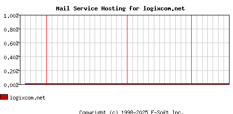 logixcom.net MX Hosting Market Share Graph