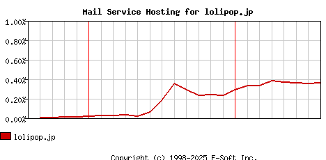 lolipop.jp MX Hosting Market Share Graph