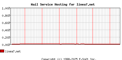 linea7.net MX Hosting Market Share Graph