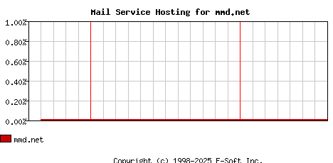 mmd.net MX Hosting Market Share Graph