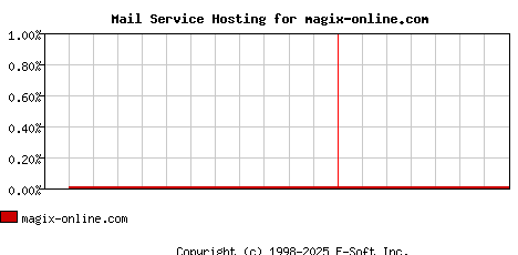 magix-online.com MX Hosting Market Share Graph