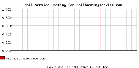 mailhostingservice.com MX Hosting Market Share Graph