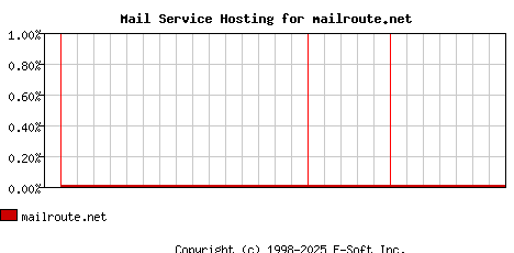 mailroute.net MX Hosting Market Share Graph