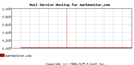 markmonitor.com MX Hosting Market Share Graph