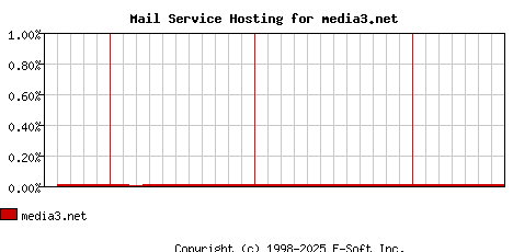 media3.net MX Hosting Market Share Graph