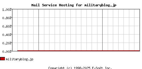 militaryblog.jp MX Hosting Market Share Graph