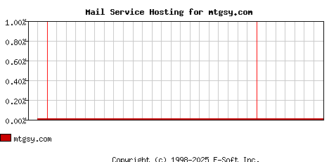 mtgsy.com MX Hosting Market Share Graph